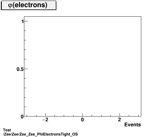 Test Zee/Zee/Zee_Zee_PhiElectronsTight_OS.png