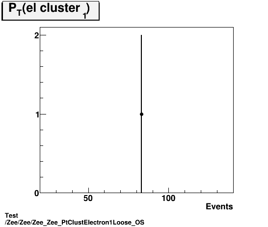 Test Zee/Zee/Zee_Zee_PtClustElectron1Loose_OS.png