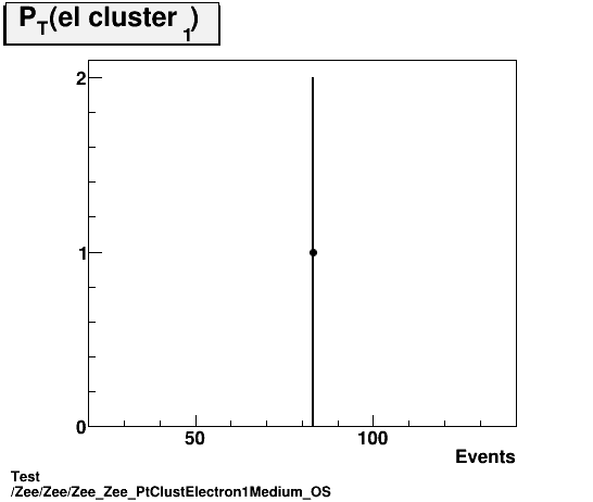 Test Zee/Zee/Zee_Zee_PtClustElectron1Medium_OS.png
