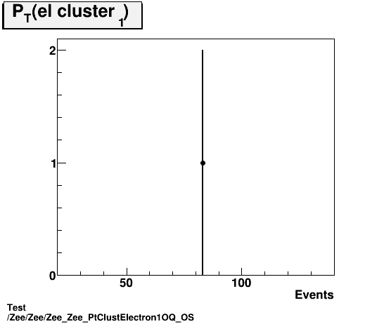 Test Zee/Zee/Zee_Zee_PtClustElectron1OQ_OS.png
