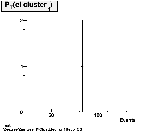 Test Zee/Zee/Zee_Zee_PtClustElectron1Reco_OS.png