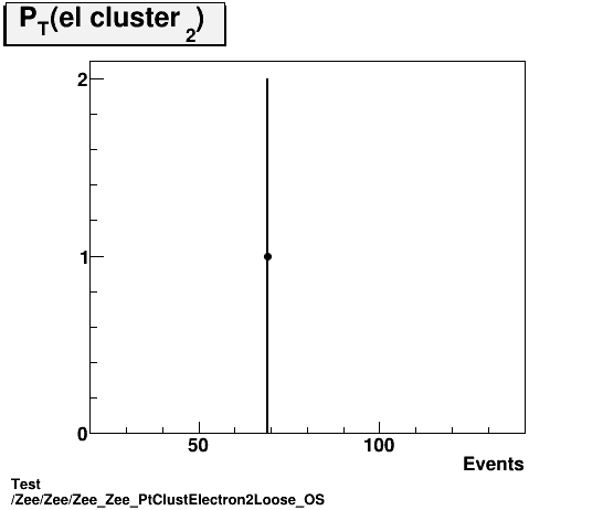Test Zee/Zee/Zee_Zee_PtClustElectron2Loose_OS.png