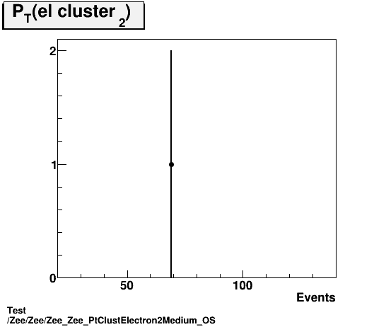 Test Zee/Zee/Zee_Zee_PtClustElectron2Medium_OS.png