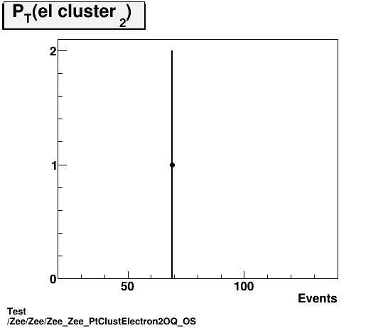 Test Zee/Zee/Zee_Zee_PtClustElectron2OQ_OS.png