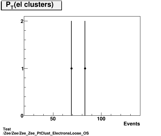 Test Zee/Zee/Zee_Zee_PtClust_ElectronsLoose_OS.png
