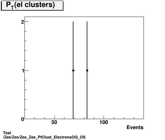Test Zee/Zee/Zee_Zee_PtClust_ElectronsOQ_OS.png