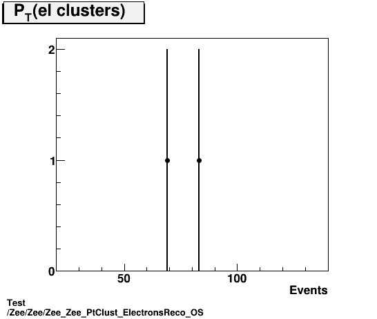 Test Zee/Zee/Zee_Zee_PtClust_ElectronsReco_OS.png
