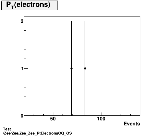 Test Zee/Zee/Zee_Zee_PtElectronsOQ_OS.png
