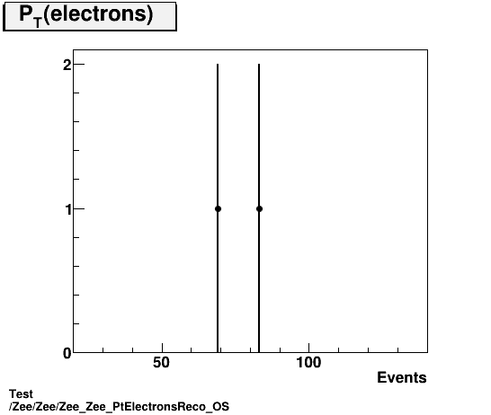 Test Zee/Zee/Zee_Zee_PtElectronsReco_OS.png
