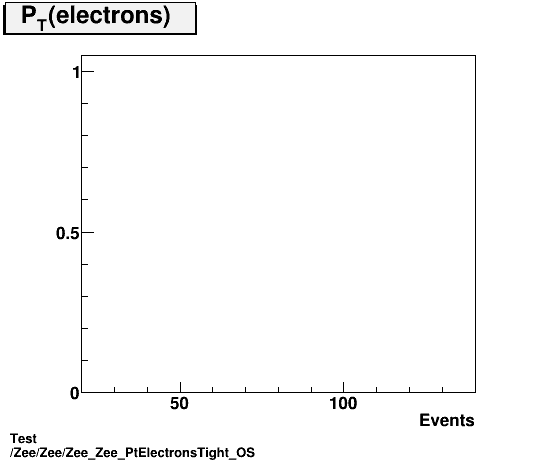 Test Zee/Zee/Zee_Zee_PtElectronsTight_OS.png