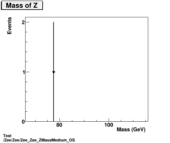 Test Zee/Zee/Zee_Zee_ZMassMedium_OS.png