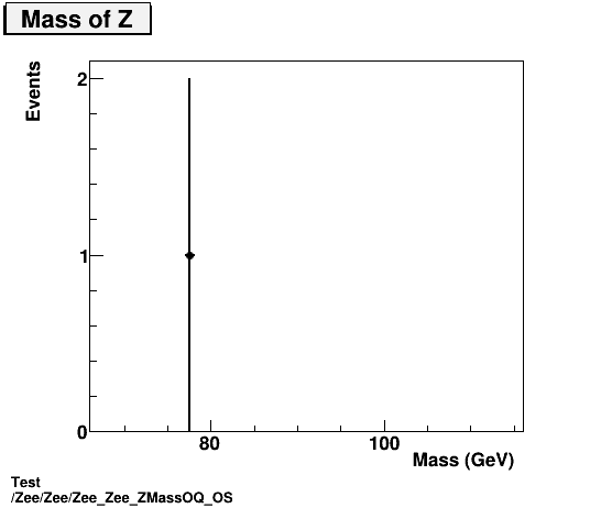 Test Zee/Zee/Zee_Zee_ZMassOQ_OS.png