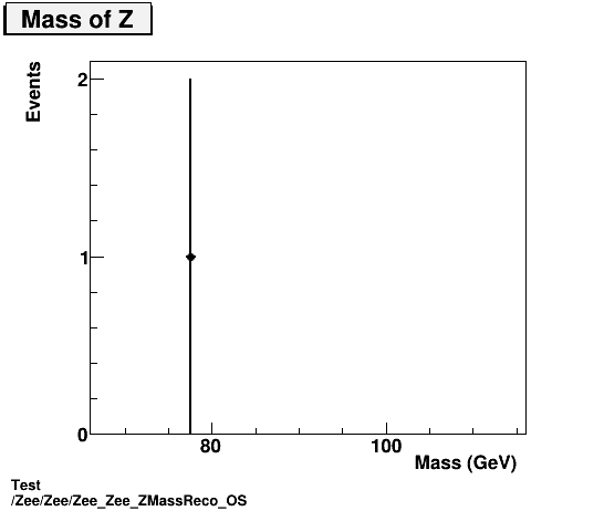 Test Zee/Zee/Zee_Zee_ZMassReco_OS.png