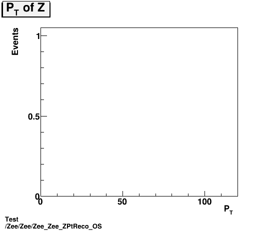 Test Zee/Zee/Zee_Zee_ZPtReco_OS.png