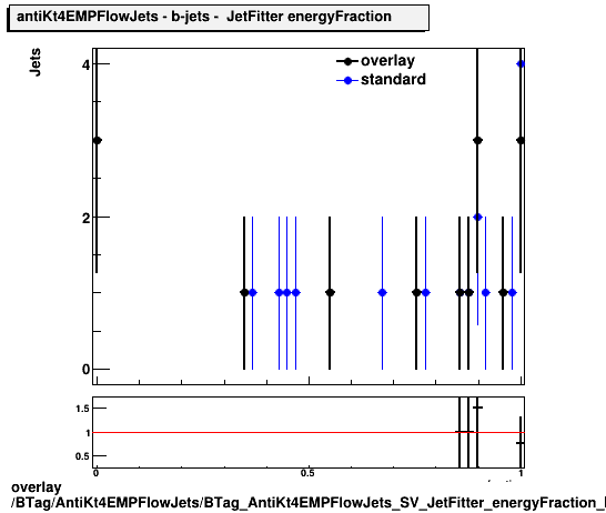 overlay BTag/AntiKt4EMPFlowJets/BTag_AntiKt4EMPFlowJets_SV_JetFitter_energyFraction_b.png