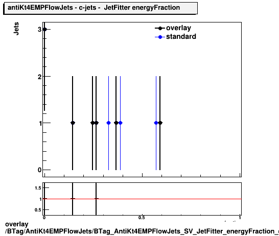 overlay BTag/AntiKt4EMPFlowJets/BTag_AntiKt4EMPFlowJets_SV_JetFitter_energyFraction_c.png