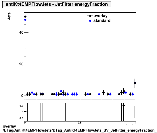 overlay BTag/AntiKt4EMPFlowJets/BTag_AntiKt4EMPFlowJets_SV_JetFitter_energyFraction_incl.png