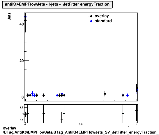 overlay BTag/AntiKt4EMPFlowJets/BTag_AntiKt4EMPFlowJets_SV_JetFitter_energyFraction_l.png