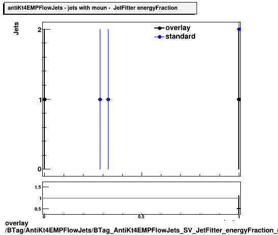 overlay BTag/AntiKt4EMPFlowJets/BTag_AntiKt4EMPFlowJets_SV_JetFitter_energyFraction_muon.png