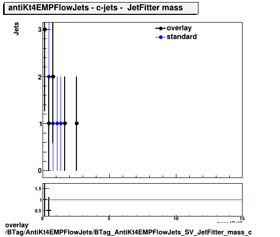 overlay BTag/AntiKt4EMPFlowJets/BTag_AntiKt4EMPFlowJets_SV_JetFitter_mass_c.png