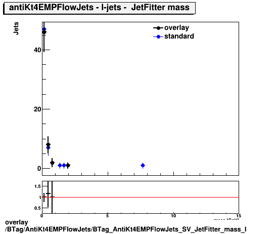 overlay BTag/AntiKt4EMPFlowJets/BTag_AntiKt4EMPFlowJets_SV_JetFitter_mass_l.png