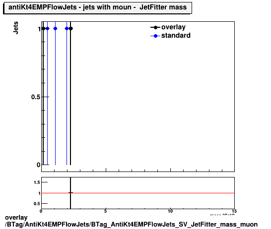 standard|NEntries: BTag/AntiKt4EMPFlowJets/BTag_AntiKt4EMPFlowJets_SV_JetFitter_mass_muon.png