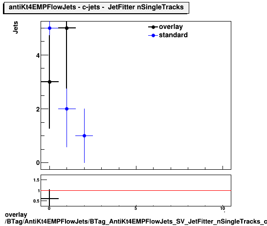 overlay BTag/AntiKt4EMPFlowJets/BTag_AntiKt4EMPFlowJets_SV_JetFitter_nSingleTracks_c.png