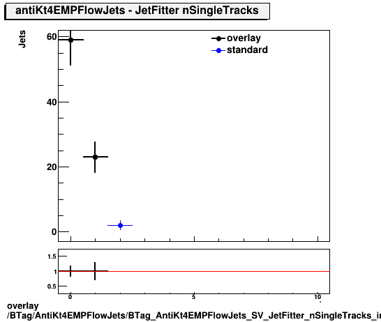 overlay BTag/AntiKt4EMPFlowJets/BTag_AntiKt4EMPFlowJets_SV_JetFitter_nSingleTracks_incl.png