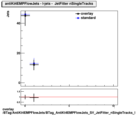 overlay BTag/AntiKt4EMPFlowJets/BTag_AntiKt4EMPFlowJets_SV_JetFitter_nSingleTracks_l.png
