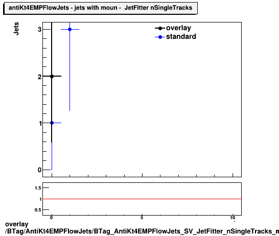 overlay BTag/AntiKt4EMPFlowJets/BTag_AntiKt4EMPFlowJets_SV_JetFitter_nSingleTracks_muon.png