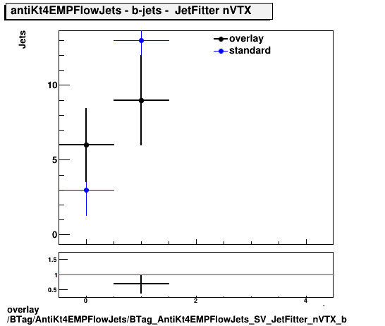 overlay BTag/AntiKt4EMPFlowJets/BTag_AntiKt4EMPFlowJets_SV_JetFitter_nVTX_b.png