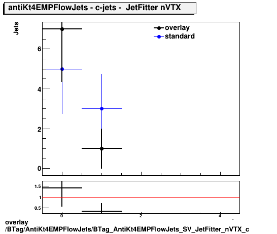 overlay BTag/AntiKt4EMPFlowJets/BTag_AntiKt4EMPFlowJets_SV_JetFitter_nVTX_c.png