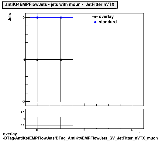 overlay BTag/AntiKt4EMPFlowJets/BTag_AntiKt4EMPFlowJets_SV_JetFitter_nVTX_muon.png