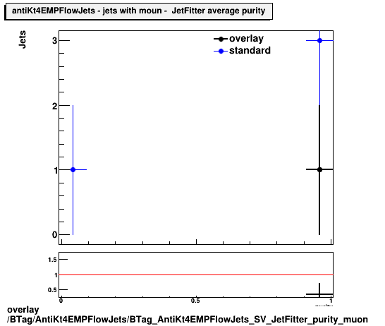 overlay BTag/AntiKt4EMPFlowJets/BTag_AntiKt4EMPFlowJets_SV_JetFitter_purity_muon.png
