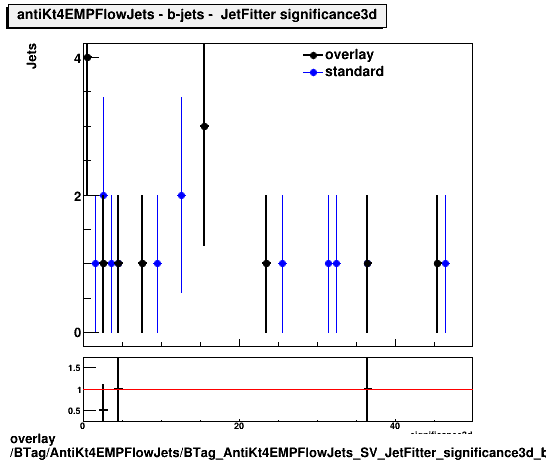 overlay BTag/AntiKt4EMPFlowJets/BTag_AntiKt4EMPFlowJets_SV_JetFitter_significance3d_b.png