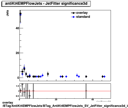 overlay BTag/AntiKt4EMPFlowJets/BTag_AntiKt4EMPFlowJets_SV_JetFitter_significance3d_incl.png