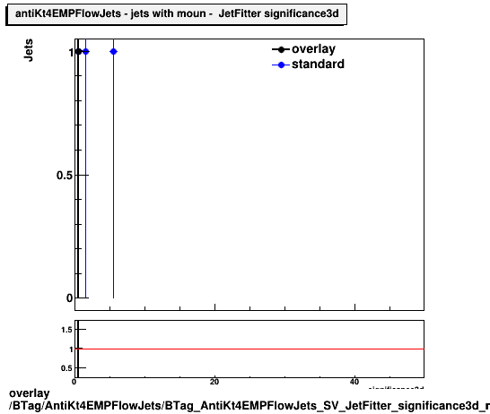 overlay BTag/AntiKt4EMPFlowJets/BTag_AntiKt4EMPFlowJets_SV_JetFitter_significance3d_muon.png