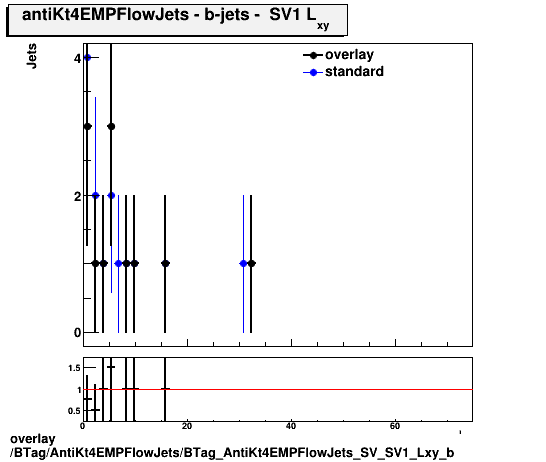 overlay BTag/AntiKt4EMPFlowJets/BTag_AntiKt4EMPFlowJets_SV_SV1_Lxy_b.png