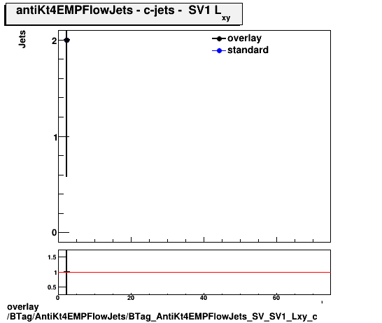 overlay BTag/AntiKt4EMPFlowJets/BTag_AntiKt4EMPFlowJets_SV_SV1_Lxy_c.png