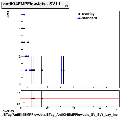overlay BTag/AntiKt4EMPFlowJets/BTag_AntiKt4EMPFlowJets_SV_SV1_Lxy_incl.png