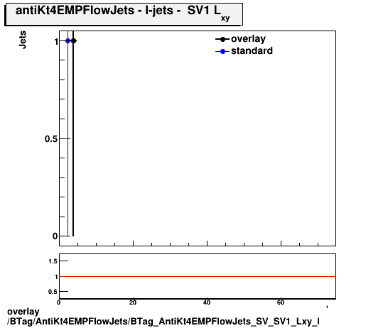 overlay BTag/AntiKt4EMPFlowJets/BTag_AntiKt4EMPFlowJets_SV_SV1_Lxy_l.png