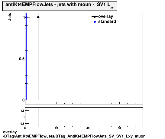 overlay BTag/AntiKt4EMPFlowJets/BTag_AntiKt4EMPFlowJets_SV_SV1_Lxy_muon.png