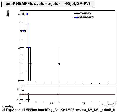overlay BTag/AntiKt4EMPFlowJets/BTag_AntiKt4EMPFlowJets_SV_SV1_deltaR_b.png