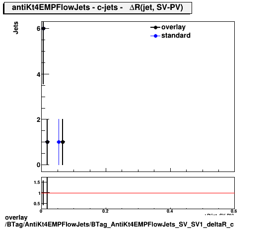 overlay BTag/AntiKt4EMPFlowJets/BTag_AntiKt4EMPFlowJets_SV_SV1_deltaR_c.png