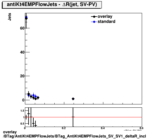 overlay BTag/AntiKt4EMPFlowJets/BTag_AntiKt4EMPFlowJets_SV_SV1_deltaR_incl.png