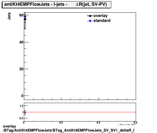 overlay BTag/AntiKt4EMPFlowJets/BTag_AntiKt4EMPFlowJets_SV_SV1_deltaR_l.png