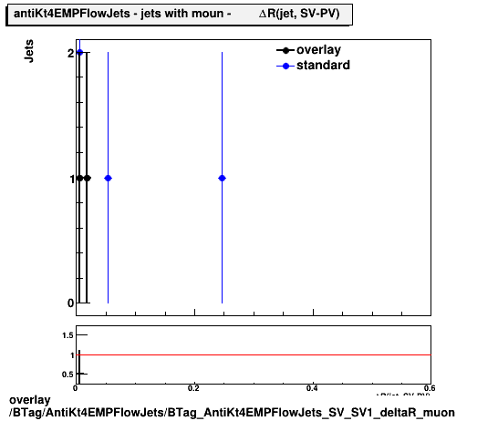 overlay BTag/AntiKt4EMPFlowJets/BTag_AntiKt4EMPFlowJets_SV_SV1_deltaR_muon.png