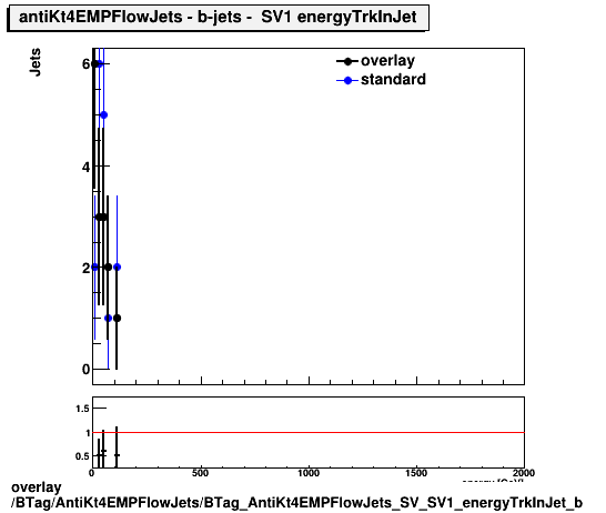 overlay BTag/AntiKt4EMPFlowJets/BTag_AntiKt4EMPFlowJets_SV_SV1_energyTrkInJet_b.png