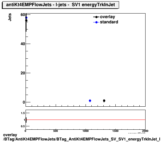 overlay BTag/AntiKt4EMPFlowJets/BTag_AntiKt4EMPFlowJets_SV_SV1_energyTrkInJet_l.png