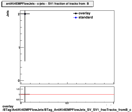 overlay BTag/AntiKt4EMPFlowJets/BTag_AntiKt4EMPFlowJets_SV_SV1_fracTracks_fromB_c.png